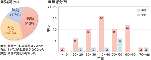 治療成績グラフ（効果と年齢分布）