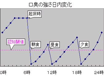 口臭の強さ日内変化
