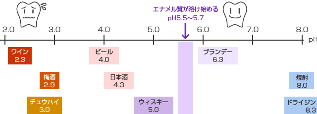 各種アルコールのpHグラフ